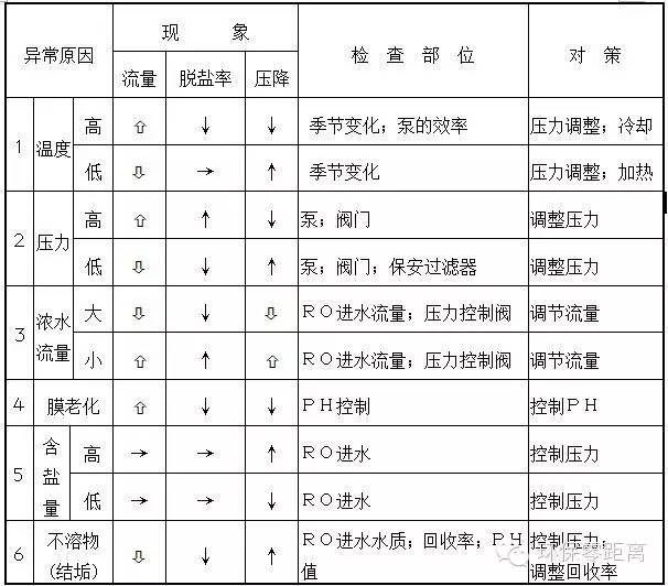RO反渗透装置技术相关解析
