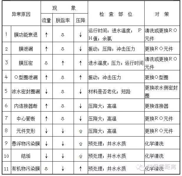 RO反渗透装置技术相关解析